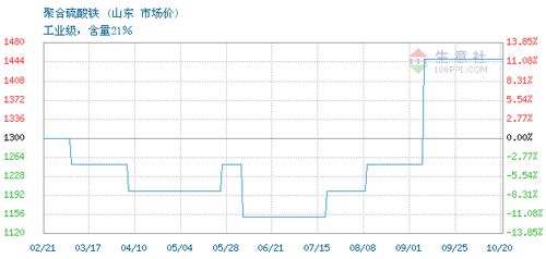 2020年08月06日聚合硫酸铁市场行情分析及山东地区最新价格