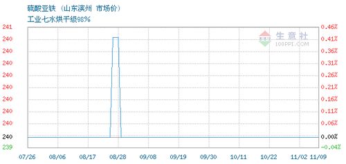 2020年09月14日硫酸亚铁市场行情简析 以山东滨州为例